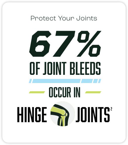 Protect Your Joints: 67% of joint bleeds occur in the hinge joints.